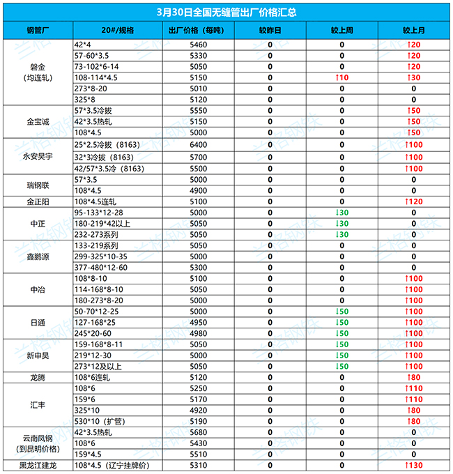 舒兰无缝钢管3月30日全国厂家价格汇总